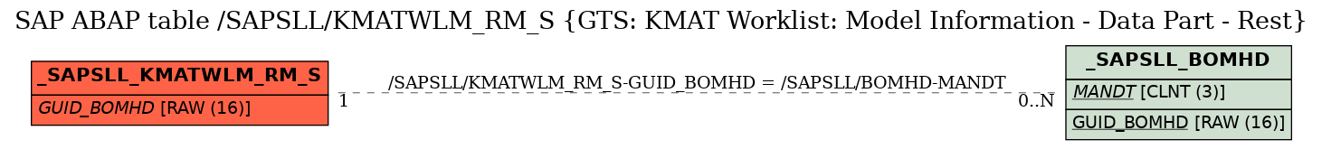 E-R Diagram for table /SAPSLL/KMATWLM_RM_S (GTS: KMAT Worklist: Model Information - Data Part - Rest)