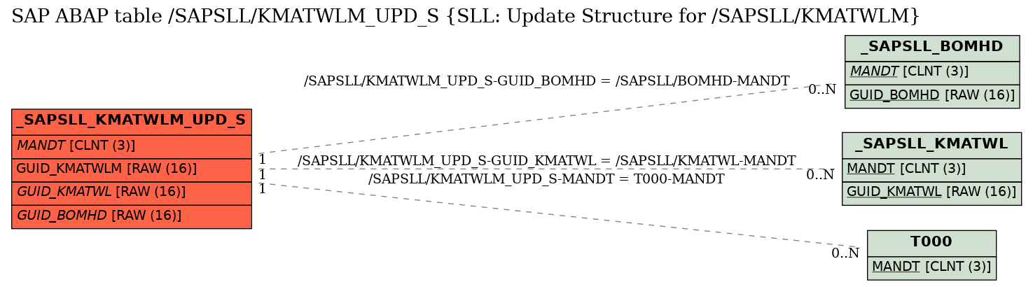 E-R Diagram for table /SAPSLL/KMATWLM_UPD_S (SLL: Update Structure for /SAPSLL/KMATWLM)