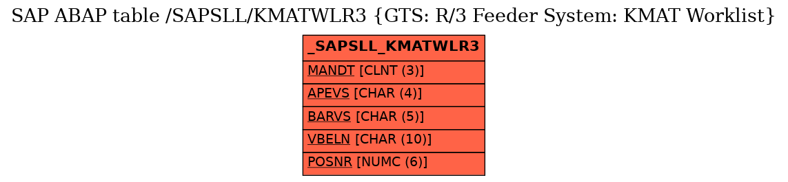 E-R Diagram for table /SAPSLL/KMATWLR3 (GTS: R/3 Feeder System: KMAT Worklist)