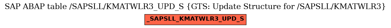 E-R Diagram for table /SAPSLL/KMATWLR3_UPD_S (GTS: Update Structure for /SAPSLL/KMATWLR3)