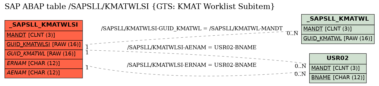 E-R Diagram for table /SAPSLL/KMATWLSI (GTS: KMAT Worklist Subitem)