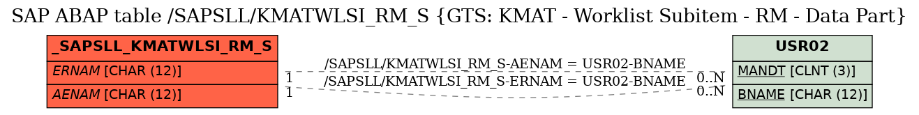 E-R Diagram for table /SAPSLL/KMATWLSI_RM_S (GTS: KMAT - Worklist Subitem - RM - Data Part)