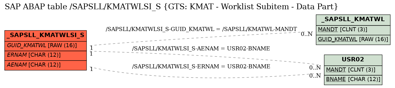 E-R Diagram for table /SAPSLL/KMATWLSI_S (GTS: KMAT - Worklist Subitem - Data Part)