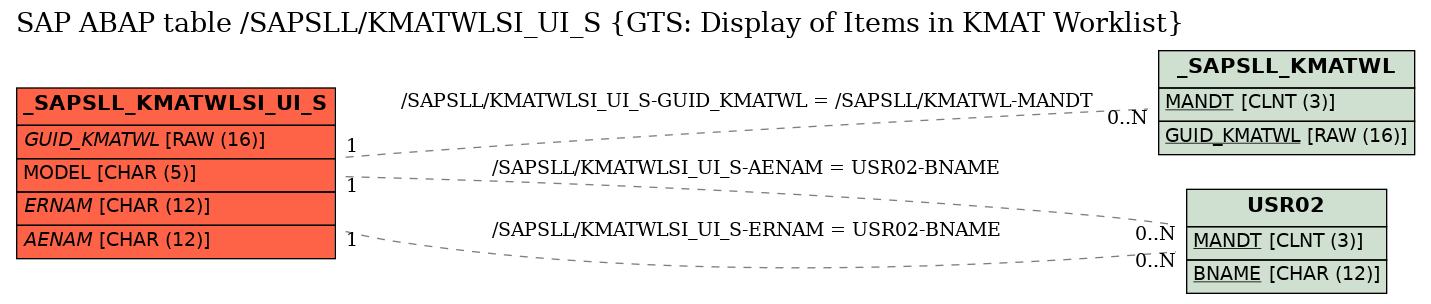 E-R Diagram for table /SAPSLL/KMATWLSI_UI_S (GTS: Display of Items in KMAT Worklist)