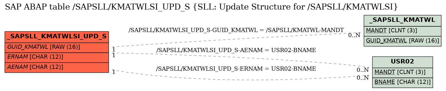 E-R Diagram for table /SAPSLL/KMATWLSI_UPD_S (SLL: Update Structure for /SAPSLL/KMATWLSI)