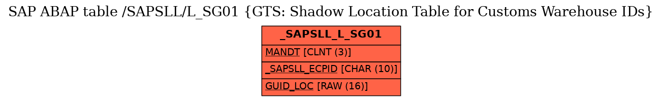 E-R Diagram for table /SAPSLL/L_SG01 (GTS: Shadow Location Table for Customs Warehouse IDs)