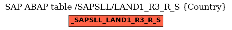 E-R Diagram for table /SAPSLL/LAND1_R3_R_S (Country)