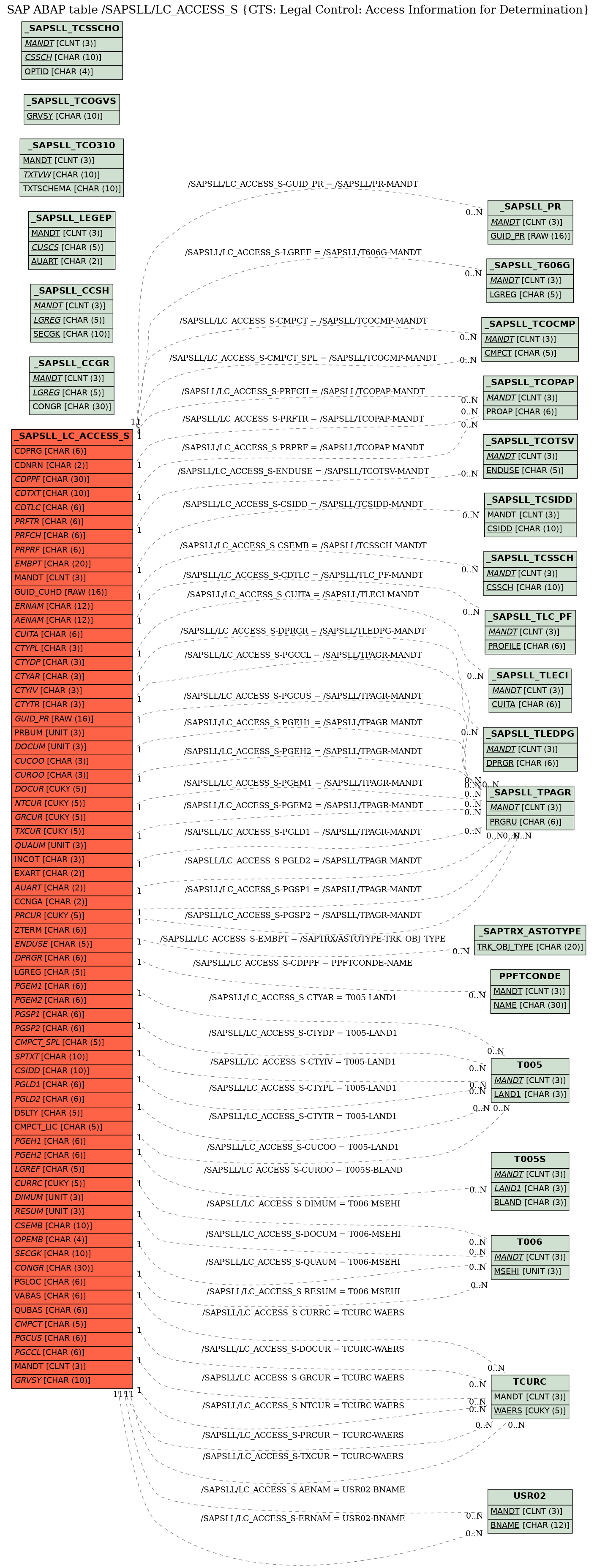 E-R Diagram for table /SAPSLL/LC_ACCESS_S (GTS: Legal Control: Access Information for Determination)