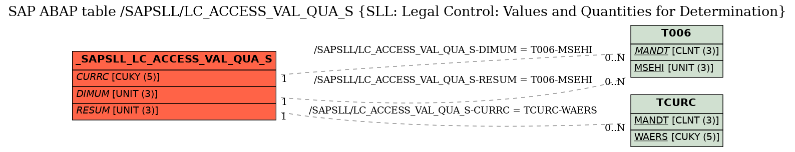 E-R Diagram for table /SAPSLL/LC_ACCESS_VAL_QUA_S (SLL: Legal Control: Values and Quantities for Determination)