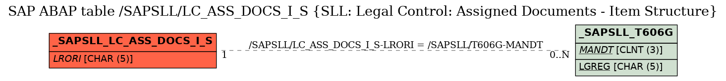 E-R Diagram for table /SAPSLL/LC_ASS_DOCS_I_S (SLL: Legal Control: Assigned Documents - Item Structure)