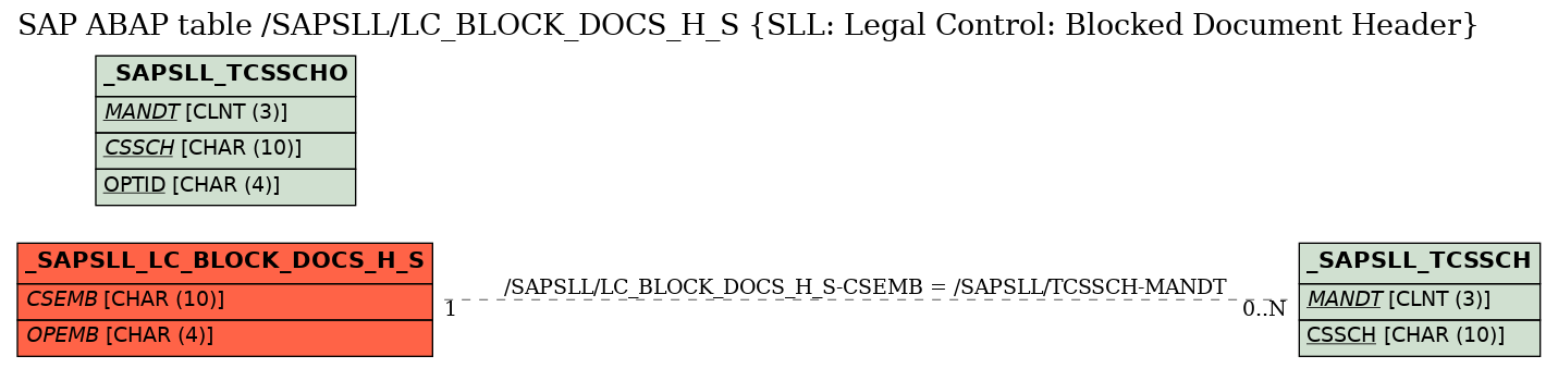 E-R Diagram for table /SAPSLL/LC_BLOCK_DOCS_H_S (SLL: Legal Control: Blocked Document Header)