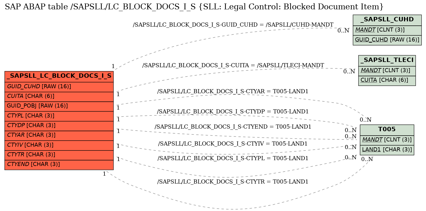 E-R Diagram for table /SAPSLL/LC_BLOCK_DOCS_I_S (SLL: Legal Control: Blocked Document Item)