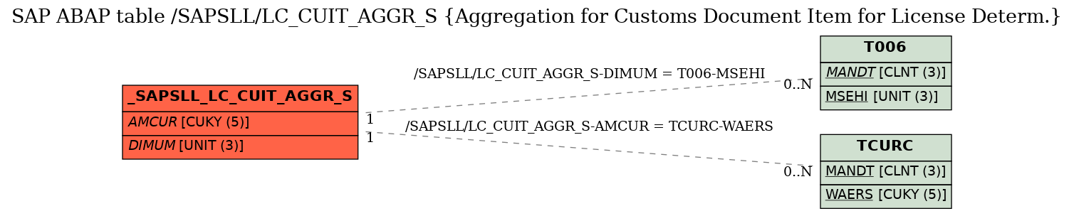 E-R Diagram for table /SAPSLL/LC_CUIT_AGGR_S (Aggregation for Customs Document Item for License Determ.)