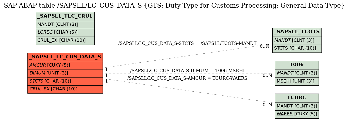 E-R Diagram for table /SAPSLL/LC_CUS_DATA_S (GTS: Duty Type for Customs Processing: General Data Type)