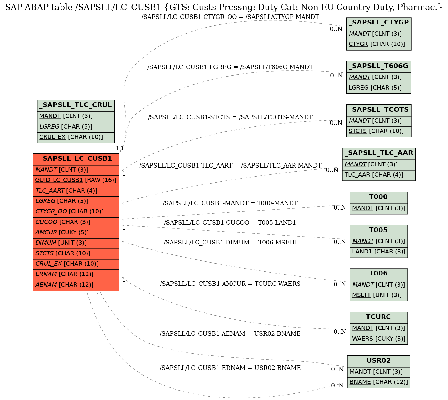 E-R Diagram for table /SAPSLL/LC_CUSB1 (GTS: Custs Prcssng: Duty Cat: Non-EU Country Duty, Pharmac.)