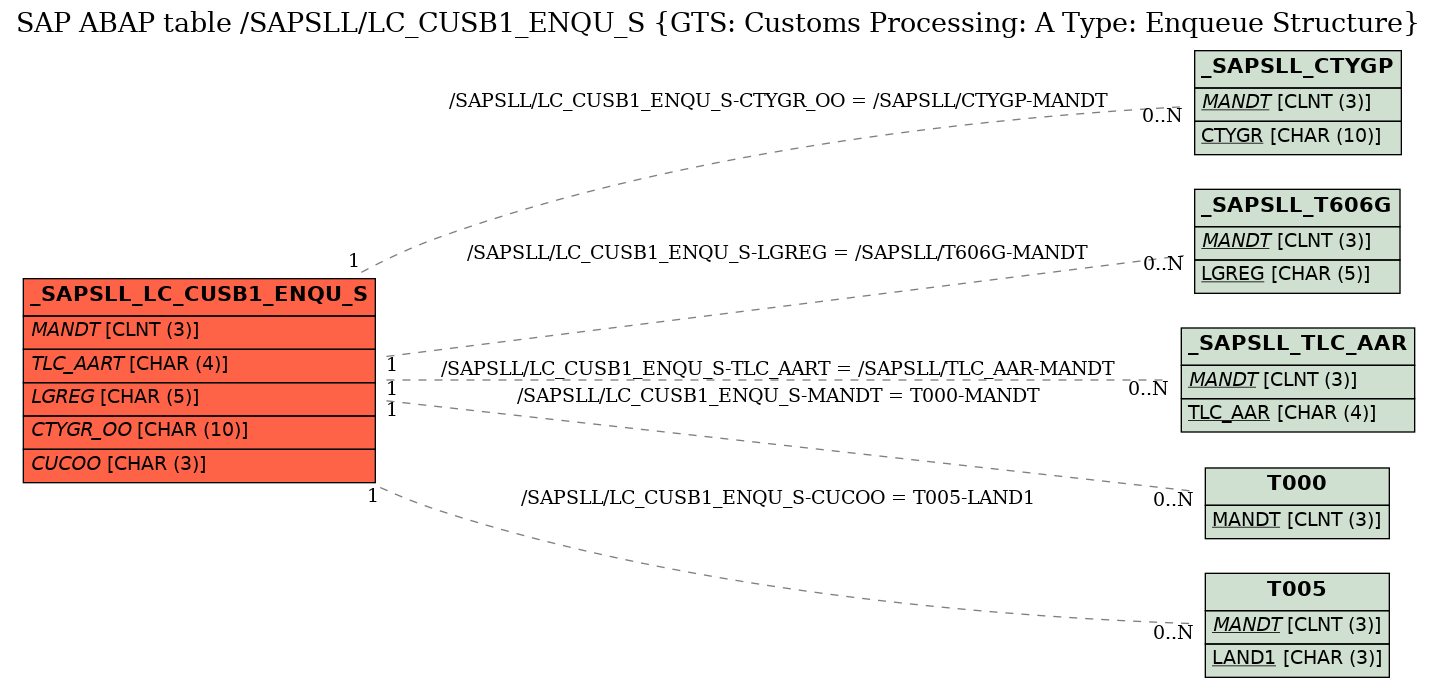E-R Diagram for table /SAPSLL/LC_CUSB1_ENQU_S (GTS: Customs Processing: A Type: Enqueue Structure)