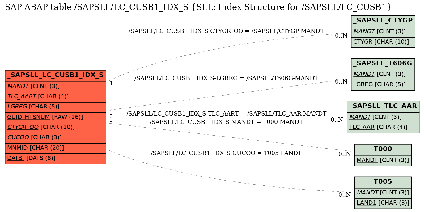 E-R Diagram for table /SAPSLL/LC_CUSB1_IDX_S (SLL: Index Structure for /SAPSLL/LC_CUSB1)