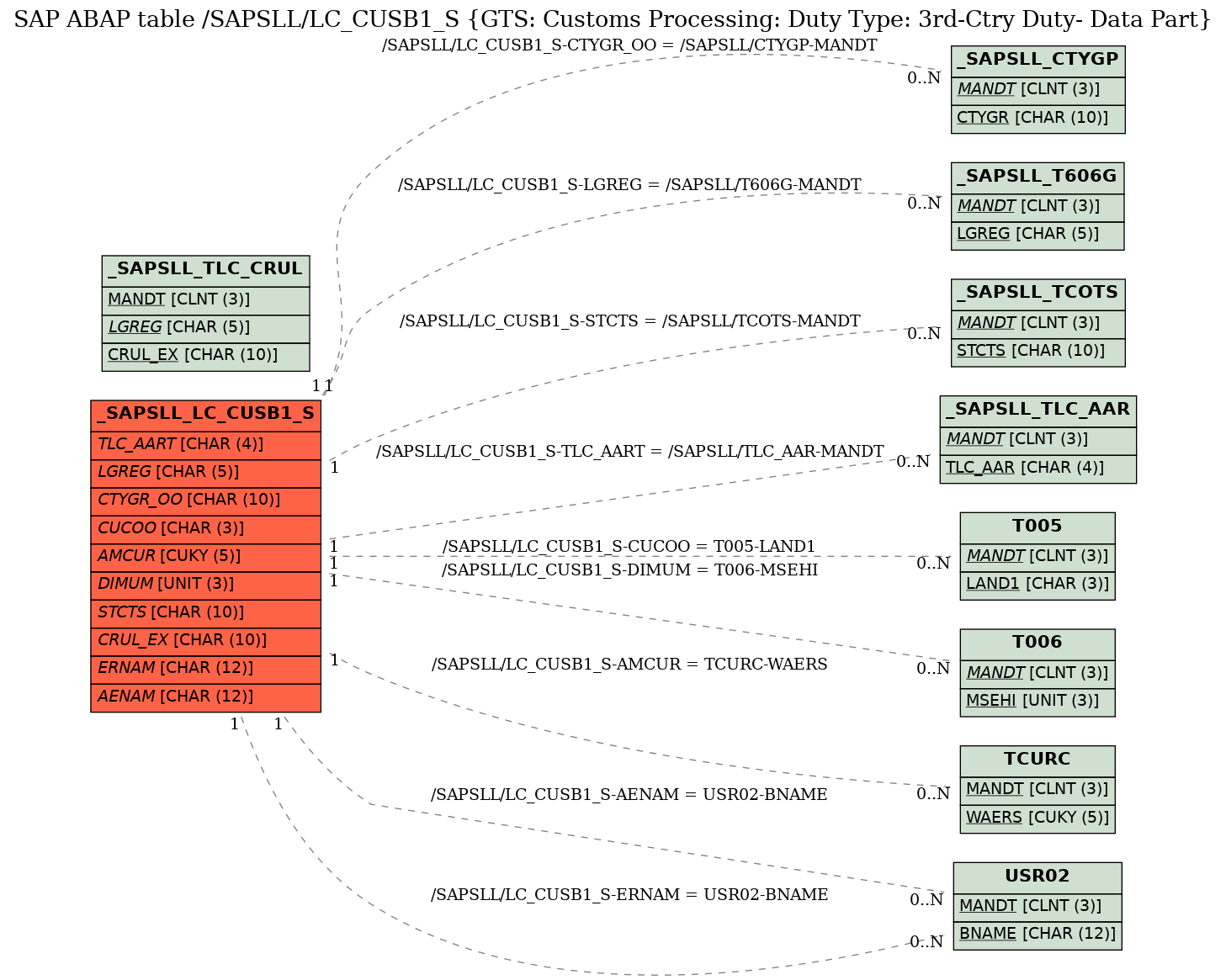 E-R Diagram for table /SAPSLL/LC_CUSB1_S (GTS: Customs Processing: Duty Type: 3rd-Ctry Duty- Data Part)