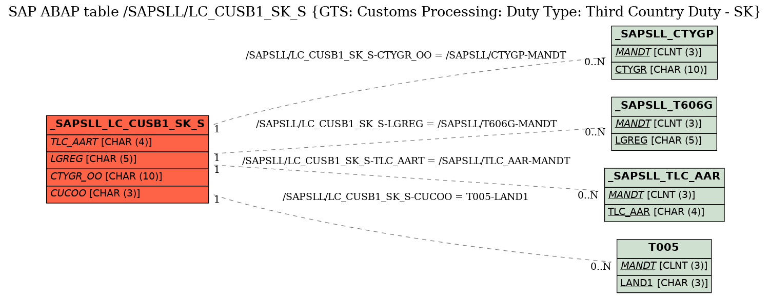 E-R Diagram for table /SAPSLL/LC_CUSB1_SK_S (GTS: Customs Processing: Duty Type: Third Country Duty - SK)