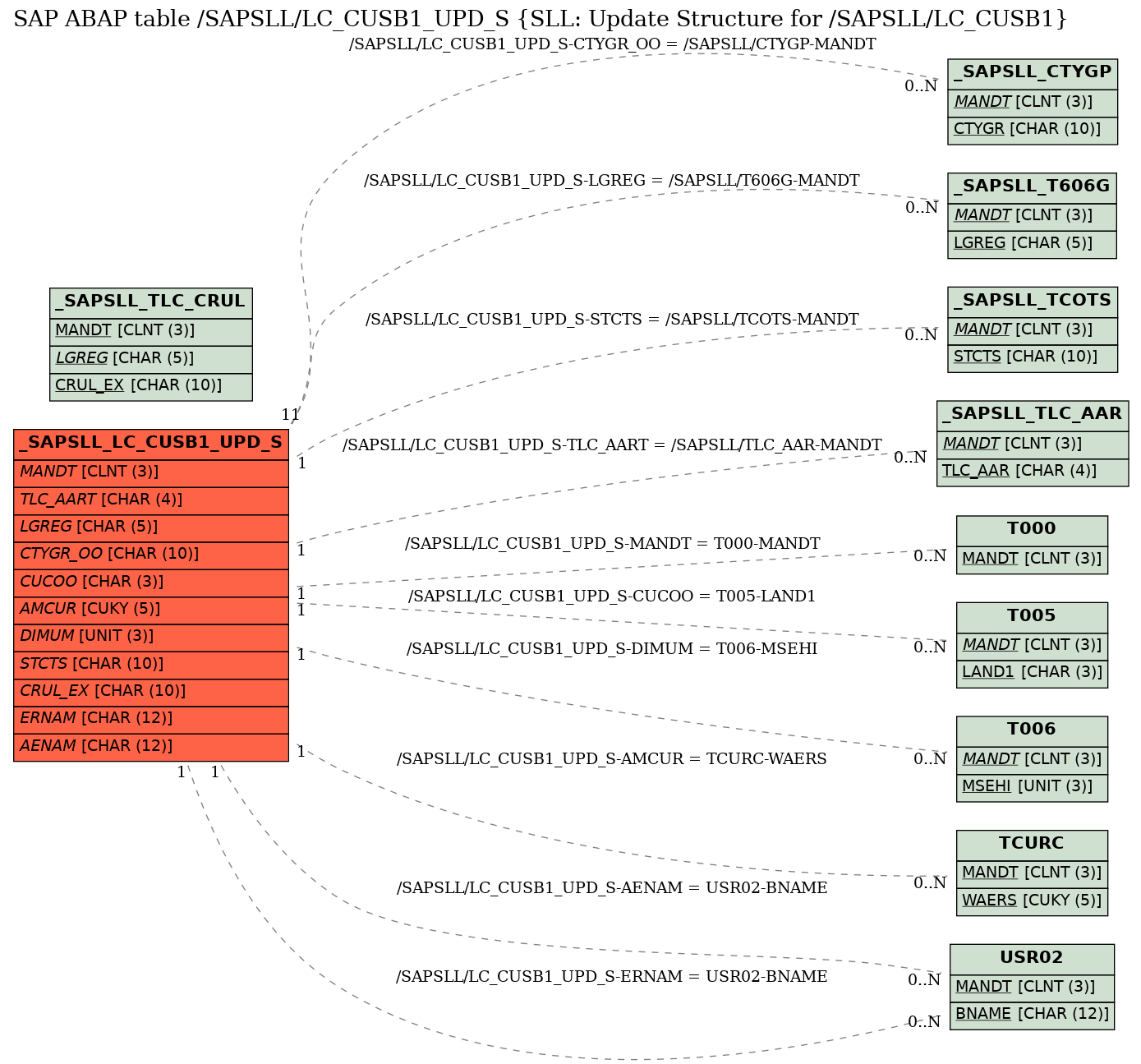 E-R Diagram for table /SAPSLL/LC_CUSB1_UPD_S (SLL: Update Structure for /SAPSLL/LC_CUSB1)