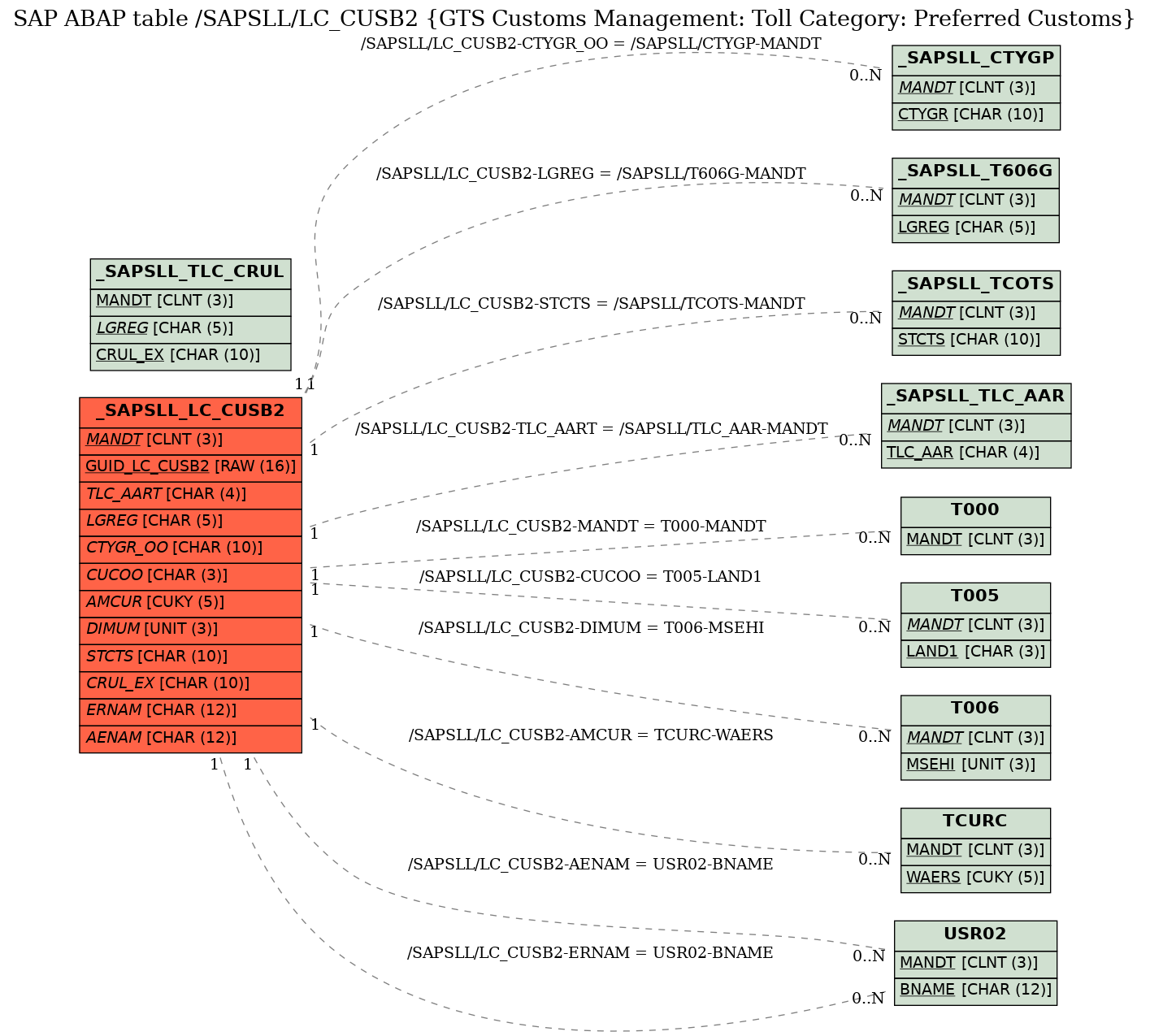 E-R Diagram for table /SAPSLL/LC_CUSB2 (GTS Customs Management: Toll Category: Preferred Customs)