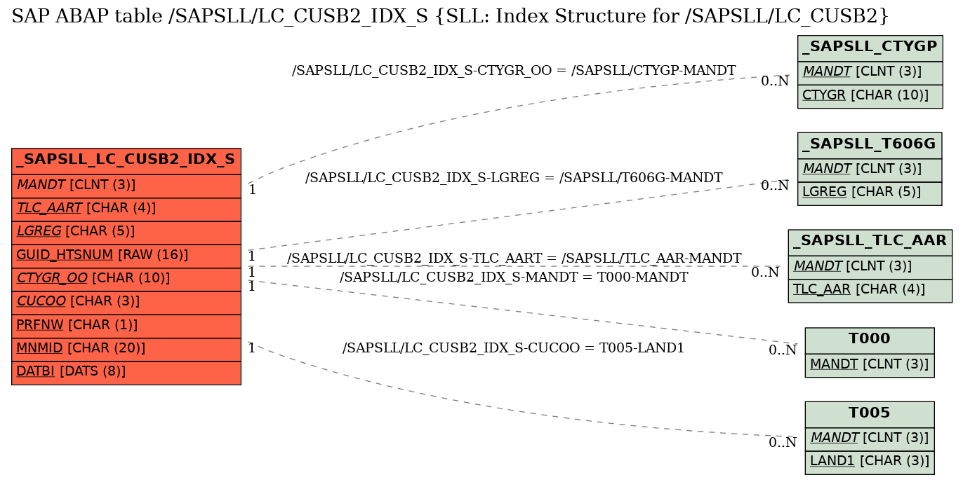 E-R Diagram for table /SAPSLL/LC_CUSB2_IDX_S (SLL: Index Structure for /SAPSLL/LC_CUSB2)