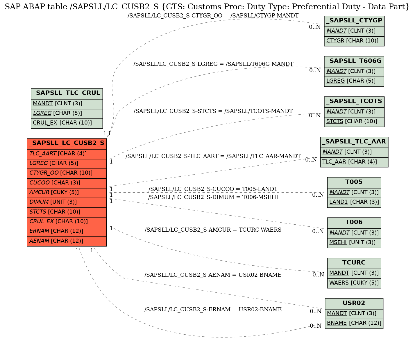 E-R Diagram for table /SAPSLL/LC_CUSB2_S (GTS: Customs Proc: Duty Type: Preferential Duty - Data Part)