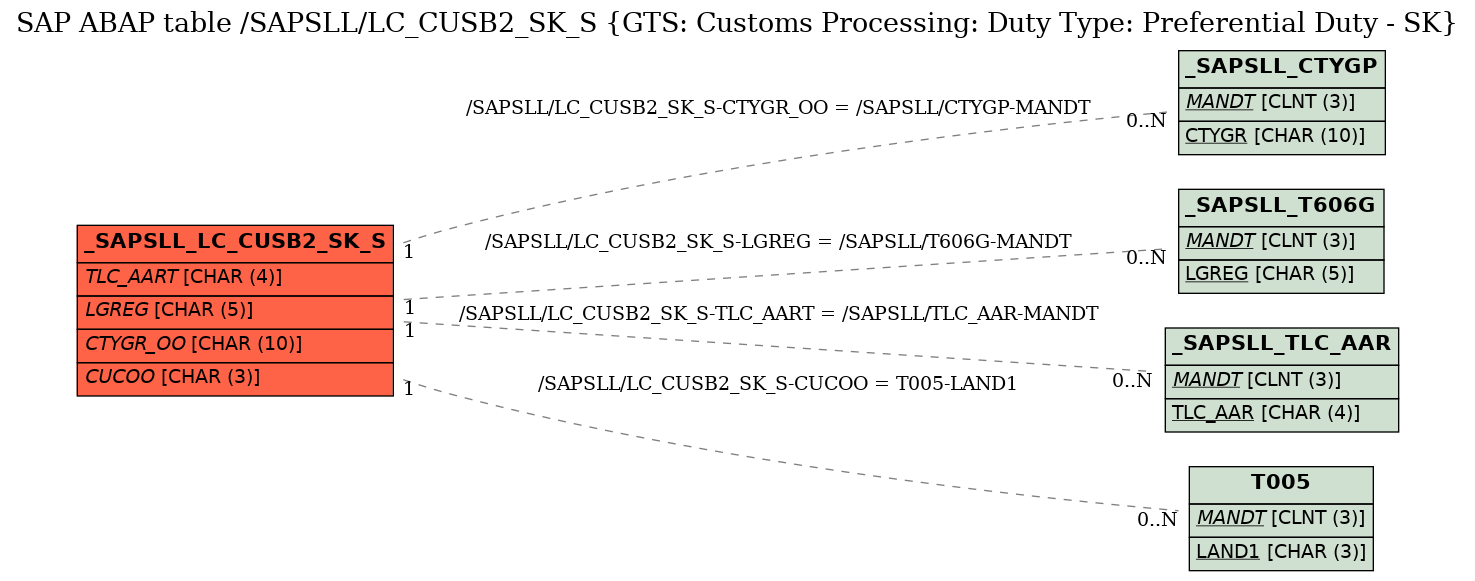 E-R Diagram for table /SAPSLL/LC_CUSB2_SK_S (GTS: Customs Processing: Duty Type: Preferential Duty - SK)