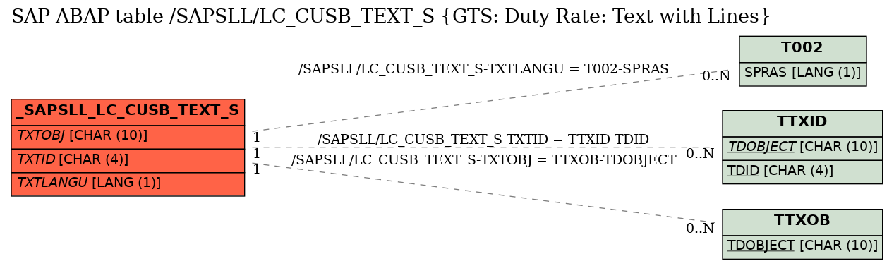 E-R Diagram for table /SAPSLL/LC_CUSB_TEXT_S (GTS: Duty Rate: Text with Lines)