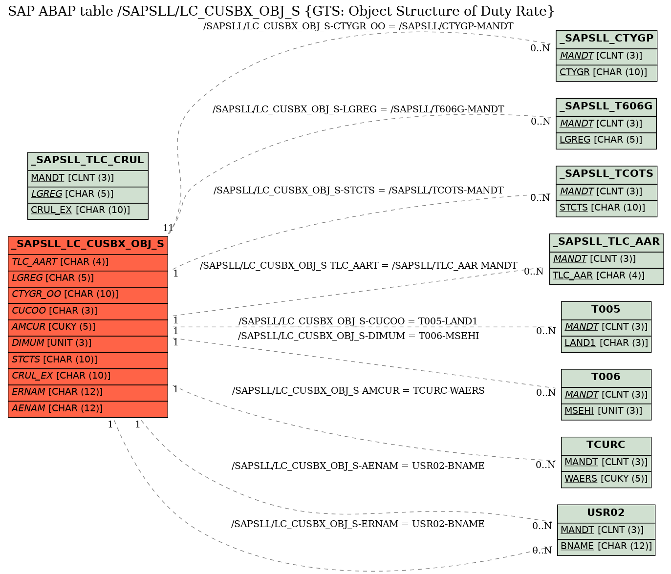 E-R Diagram for table /SAPSLL/LC_CUSBX_OBJ_S (GTS: Object Structure of Duty Rate)