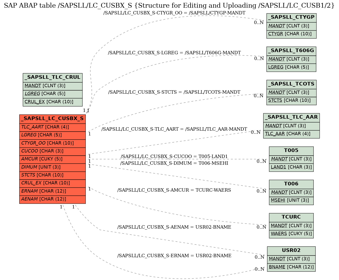 E-R Diagram for table /SAPSLL/LC_CUSBX_S (Structure for Editing and Uploading /SAPSLL/LC_CUSB1/2)