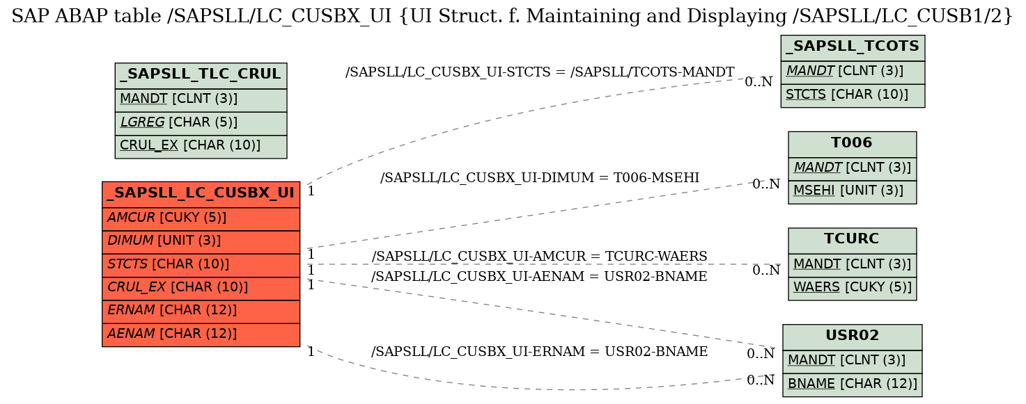 E-R Diagram for table /SAPSLL/LC_CUSBX_UI (UI Struct. f. Maintaining and Displaying /SAPSLL/LC_CUSB1/2)