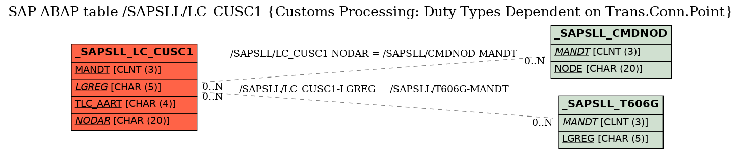 E-R Diagram for table /SAPSLL/LC_CUSC1 (Customs Processing: Duty Types Dependent on Trans.Conn.Point)