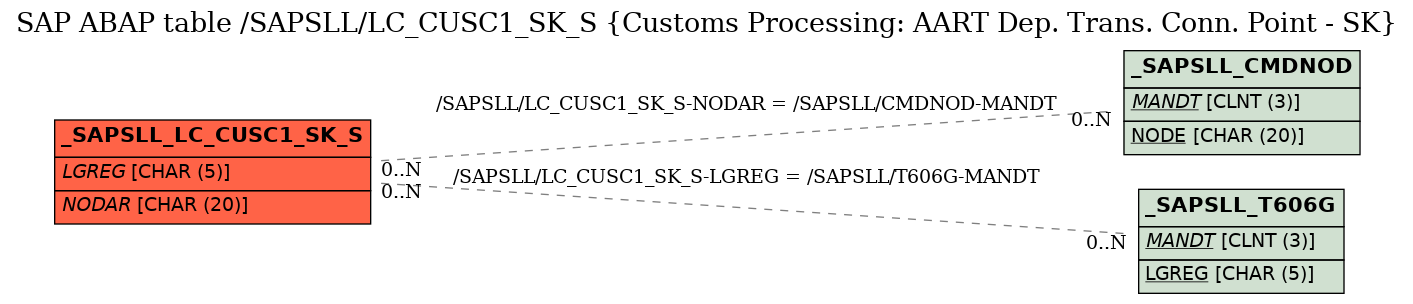 E-R Diagram for table /SAPSLL/LC_CUSC1_SK_S (Customs Processing: AART Dep. Trans. Conn. Point - SK)