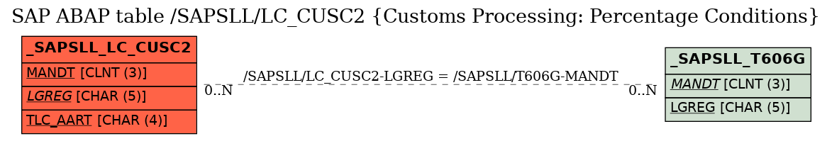 E-R Diagram for table /SAPSLL/LC_CUSC2 (Customs Processing: Percentage Conditions)