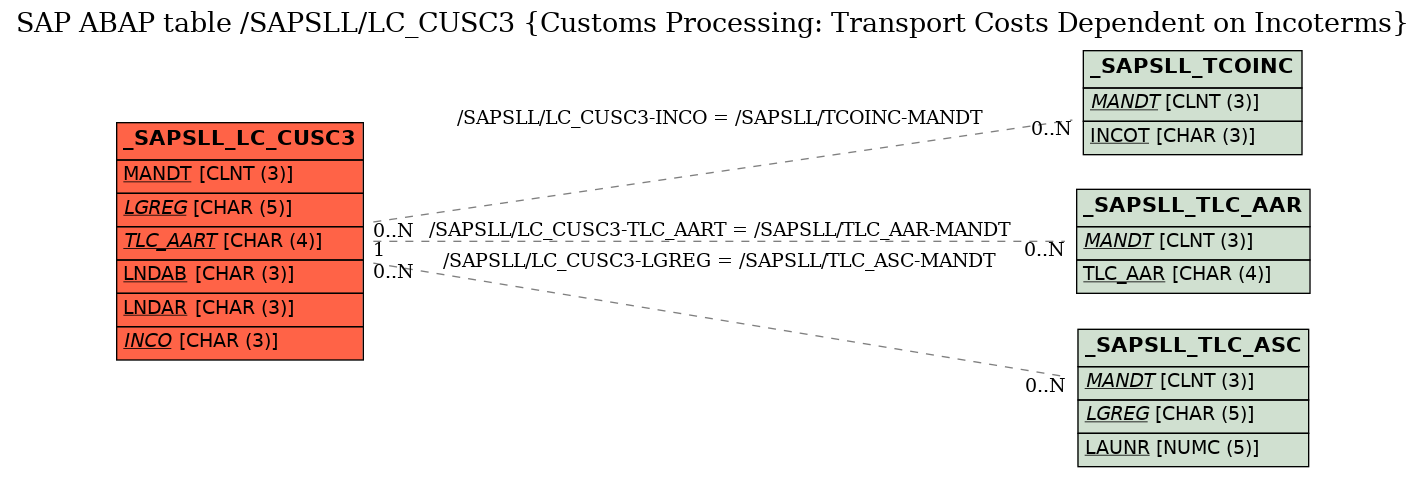 E-R Diagram for table /SAPSLL/LC_CUSC3 (Customs Processing: Transport Costs Dependent on Incoterms)