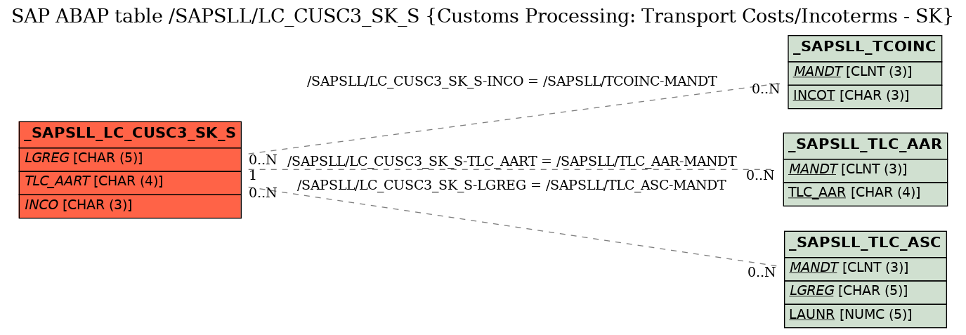 E-R Diagram for table /SAPSLL/LC_CUSC3_SK_S (Customs Processing: Transport Costs/Incoterms - SK)