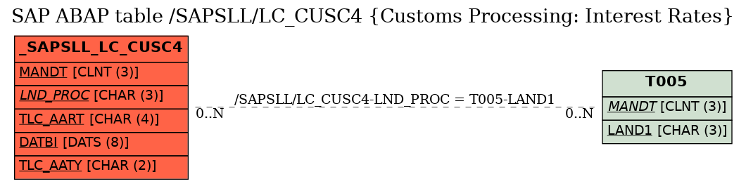 E-R Diagram for table /SAPSLL/LC_CUSC4 (Customs Processing: Interest Rates)