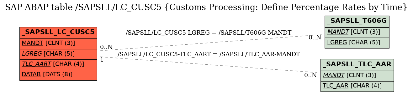 E-R Diagram for table /SAPSLL/LC_CUSC5 (Customs Processing: Define Percentage Rates by Time)