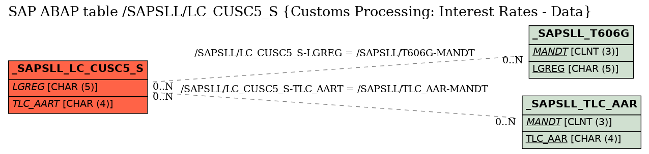 E-R Diagram for table /SAPSLL/LC_CUSC5_S (Customs Processing: Interest Rates - Data)