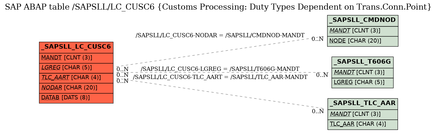 E-R Diagram for table /SAPSLL/LC_CUSC6 (Customs Processing: Duty Types Dependent on Trans.Conn.Point)