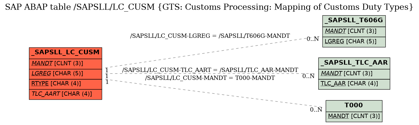 E-R Diagram for table /SAPSLL/LC_CUSM (GTS: Customs Processing: Mapping of Customs Duty Types)