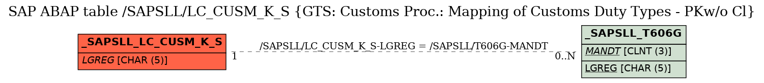 E-R Diagram for table /SAPSLL/LC_CUSM_K_S (GTS: Customs Proc.: Mapping of Customs Duty Types - PKw/o Cl)