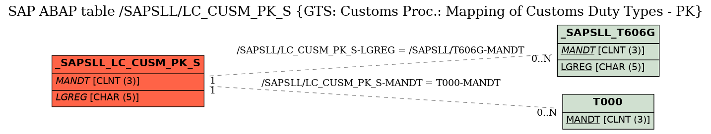 E-R Diagram for table /SAPSLL/LC_CUSM_PK_S (GTS: Customs Proc.: Mapping of Customs Duty Types - PK)