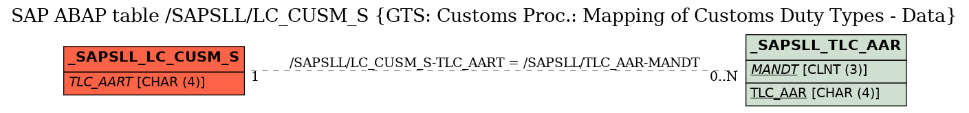 E-R Diagram for table /SAPSLL/LC_CUSM_S (GTS: Customs Proc.: Mapping of Customs Duty Types - Data)