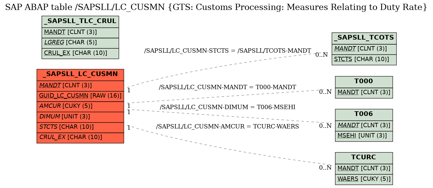 E-R Diagram for table /SAPSLL/LC_CUSMN (GTS: Customs Processing: Measures Relating to Duty Rate)