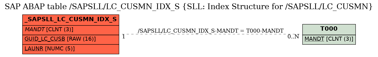 E-R Diagram for table /SAPSLL/LC_CUSMN_IDX_S (SLL: Index Structure for /SAPSLL/LC_CUSMN)