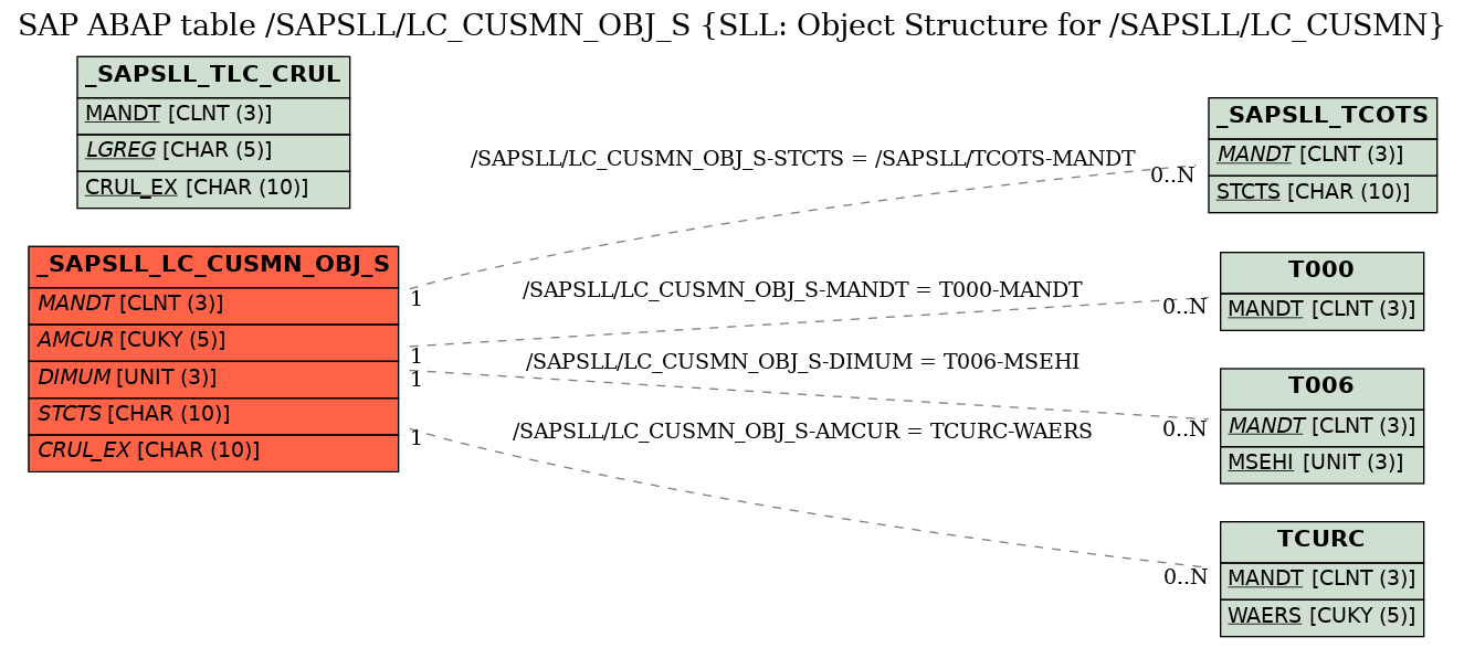 E-R Diagram for table /SAPSLL/LC_CUSMN_OBJ_S (SLL: Object Structure for /SAPSLL/LC_CUSMN)