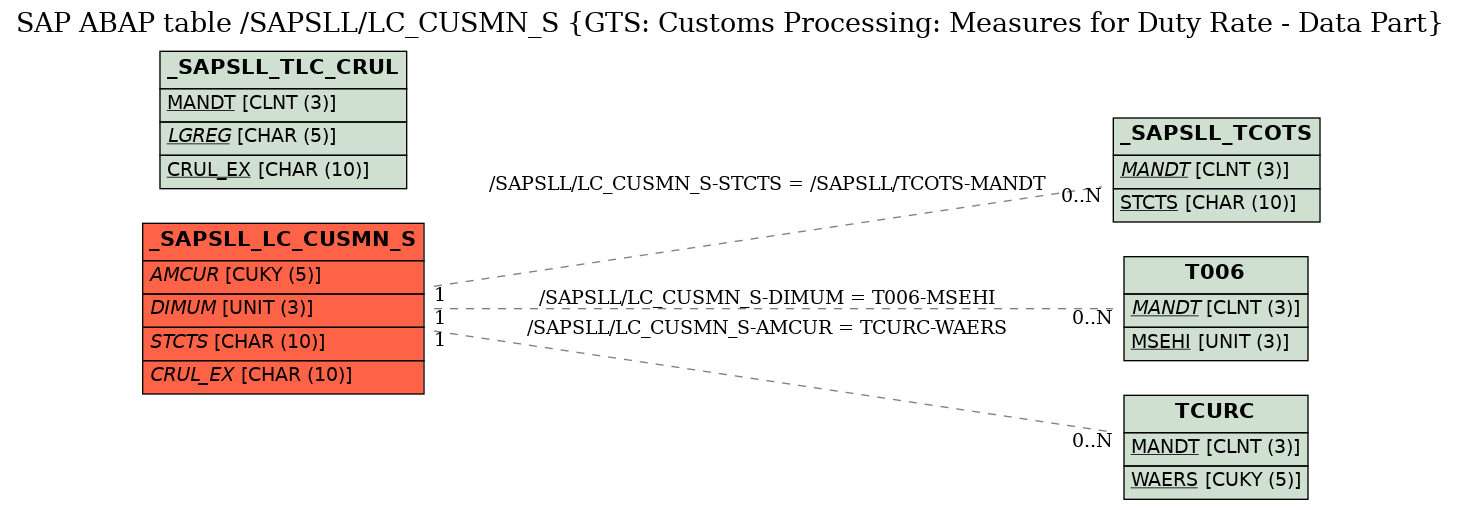 E-R Diagram for table /SAPSLL/LC_CUSMN_S (GTS: Customs Processing: Measures for Duty Rate - Data Part)