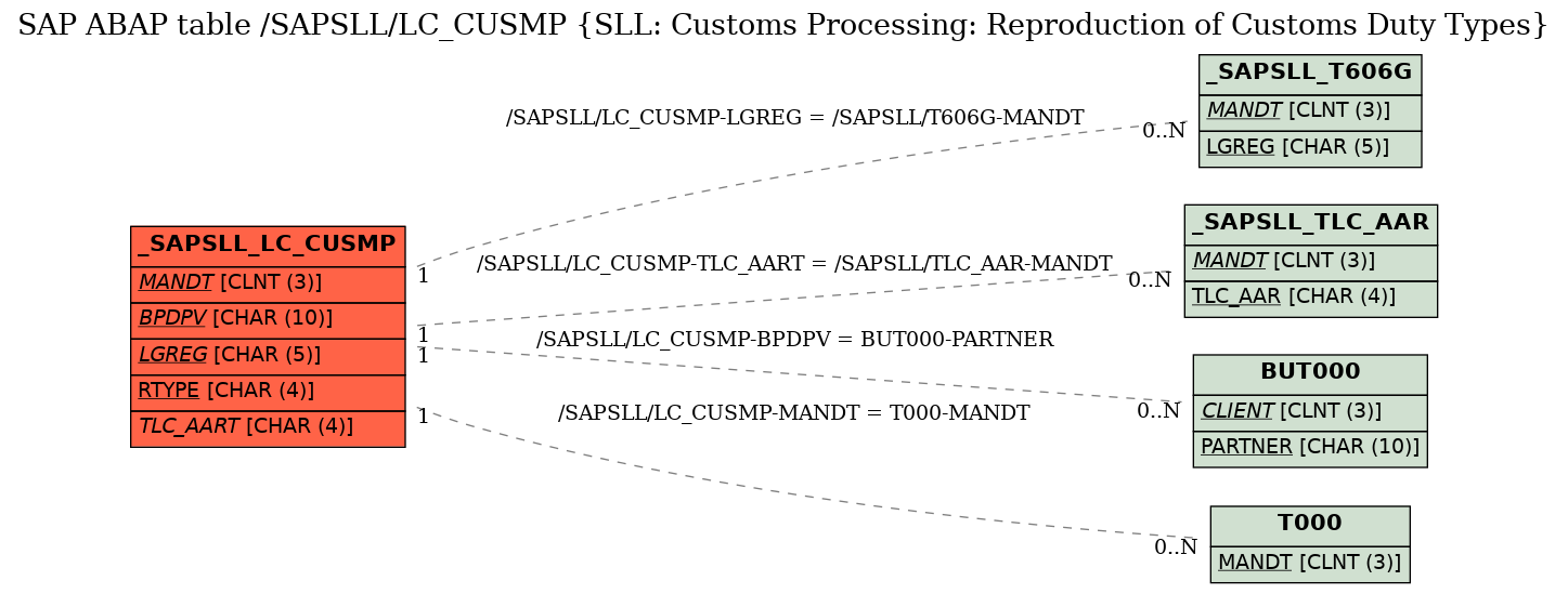 E-R Diagram for table /SAPSLL/LC_CUSMP (SLL: Customs Processing: Reproduction of Customs Duty Types)